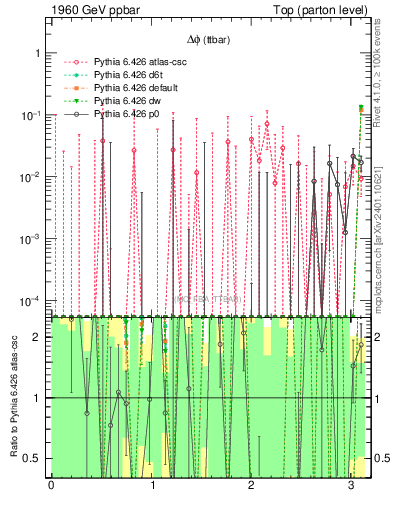 Plot of dphittbar.asym in 1960 GeV ppbar collisions