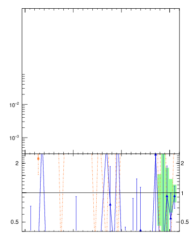 Plot of dphittbar.asym in 1960 GeV ppbar collisions