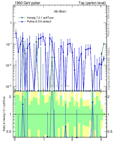 Plot of dphittbar.asym in 1960 GeV ppbar collisions