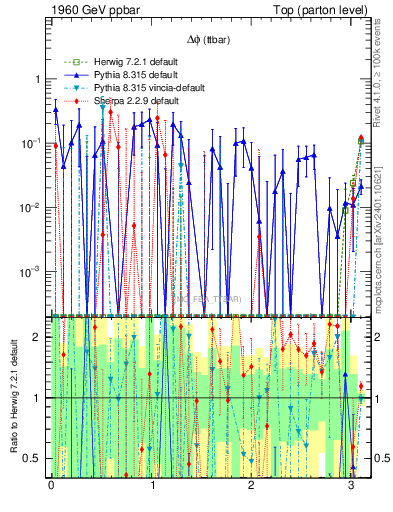 Plot of dphittbar.asym in 1960 GeV ppbar collisions