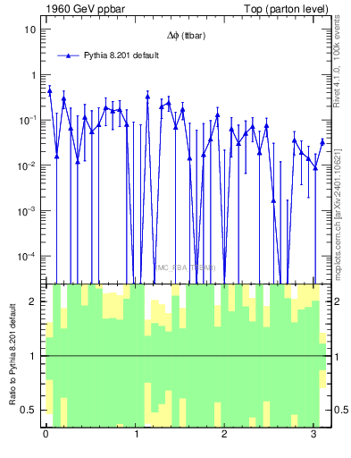 Plot of dphittbar.asym in 1960 GeV ppbar collisions