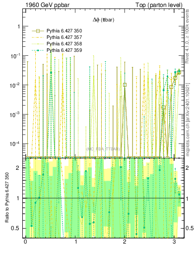 Plot of dphittbar.asym in 1960 GeV ppbar collisions