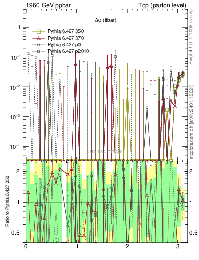 Plot of dphittbar.asym in 1960 GeV ppbar collisions