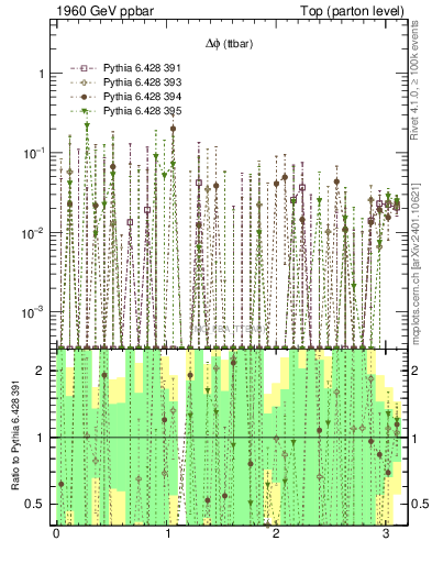 Plot of dphittbar.asym in 1960 GeV ppbar collisions