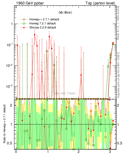 Plot of dphittbar.asym in 1960 GeV ppbar collisions