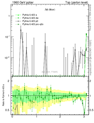Plot of dphittbar.asym in 1960 GeV ppbar collisions