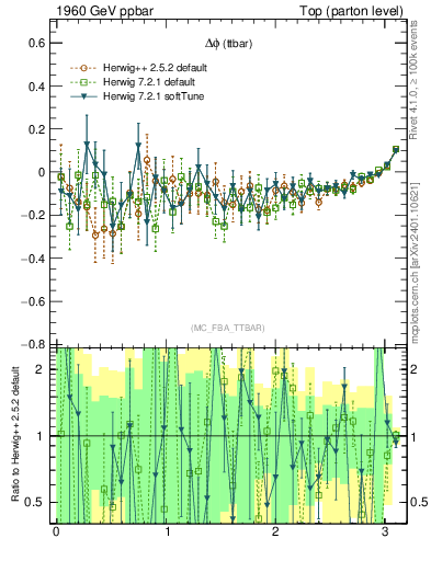 Plot of dphittbar.asym in 1960 GeV ppbar collisions