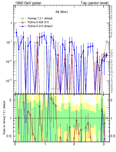 Plot of dphittbar.asym in 1960 GeV ppbar collisions