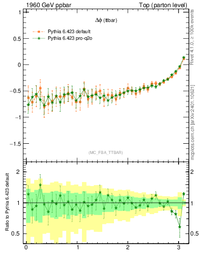 Plot of dphittbar.asym in 1960 GeV ppbar collisions