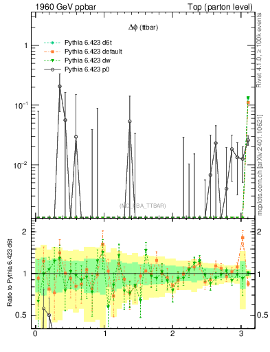 Plot of dphittbar.asym in 1960 GeV ppbar collisions