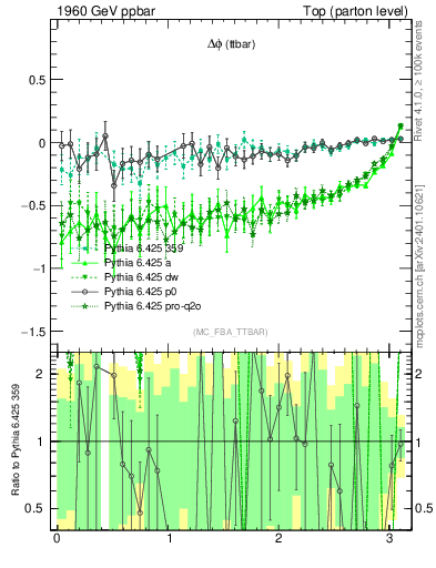 Plot of dphittbar.asym in 1960 GeV ppbar collisions