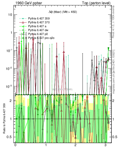 Plot of dphittbar.asym in 1960 GeV ppbar collisions