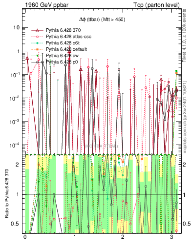 Plot of dphittbar.asym in 1960 GeV ppbar collisions