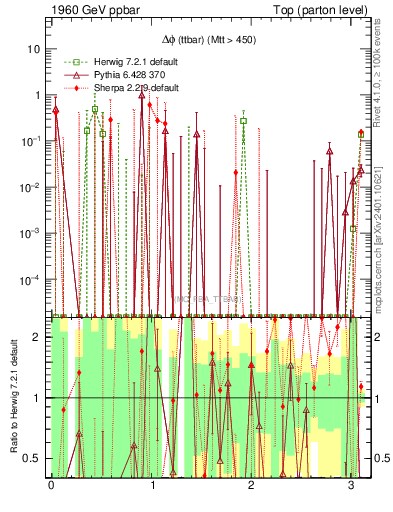 Plot of dphittbar.asym in 1960 GeV ppbar collisions