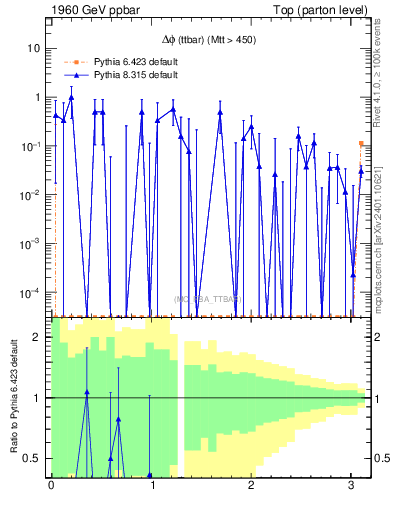 Plot of dphittbar.asym in 1960 GeV ppbar collisions