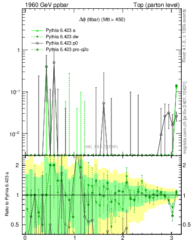 Plot of dphittbar.asym in 1960 GeV ppbar collisions