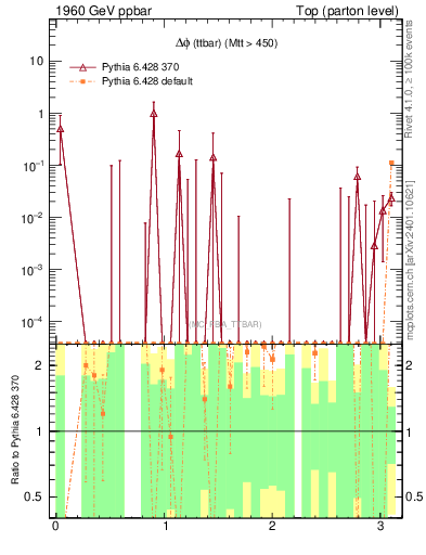 Plot of dphittbar.asym in 1960 GeV ppbar collisions