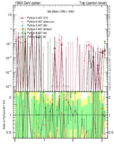 Plot of dphittbar.asym in 1960 GeV ppbar collisions