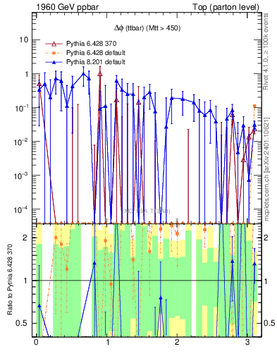 Plot of dphittbar.asym in 1960 GeV ppbar collisions