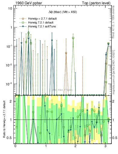Plot of dphittbar.asym in 1960 GeV ppbar collisions