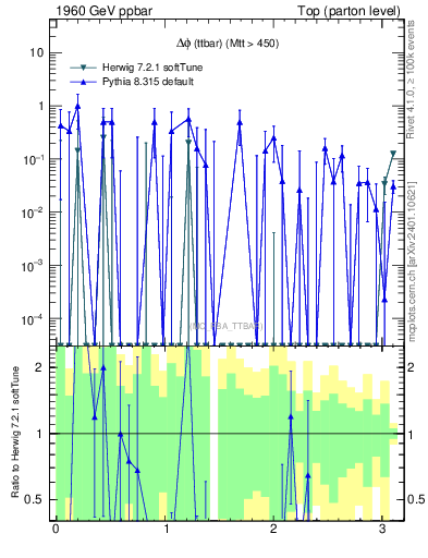 Plot of dphittbar.asym in 1960 GeV ppbar collisions