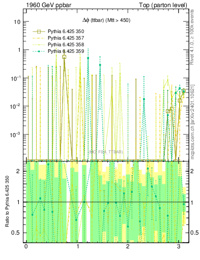 Plot of dphittbar.asym in 1960 GeV ppbar collisions
