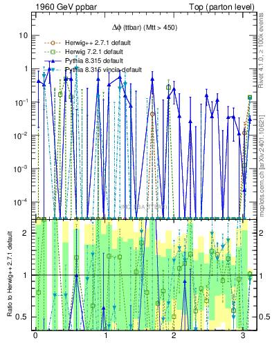 Plot of dphittbar.asym in 1960 GeV ppbar collisions