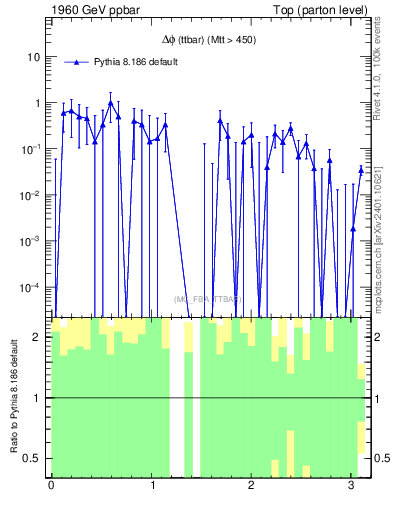 Plot of dphittbar.asym in 1960 GeV ppbar collisions