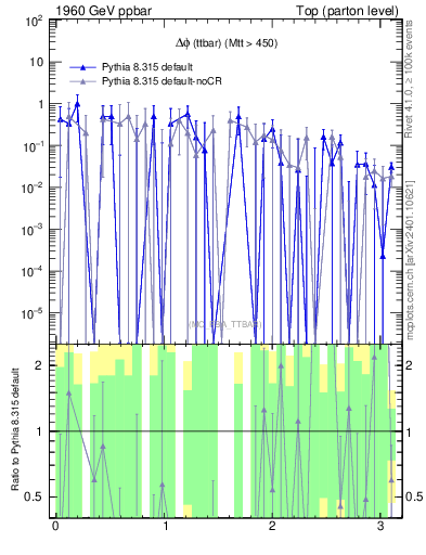 Plot of dphittbar.asym in 1960 GeV ppbar collisions