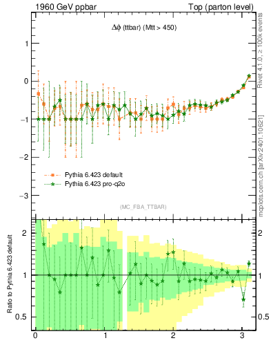Plot of dphittbar.asym in 1960 GeV ppbar collisions