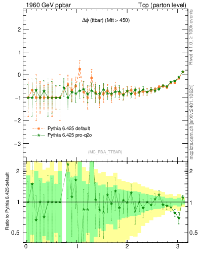 Plot of dphittbar.asym in 1960 GeV ppbar collisions
