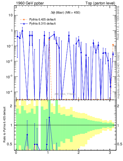 Plot of dphittbar.asym in 1960 GeV ppbar collisions