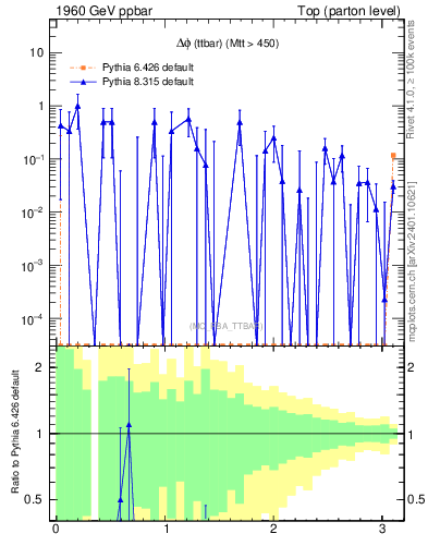Plot of dphittbar.asym in 1960 GeV ppbar collisions