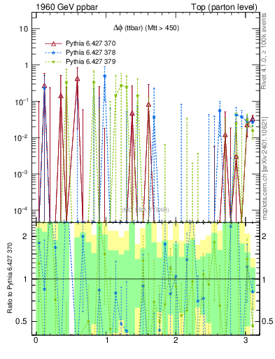 Plot of dphittbar.asym in 1960 GeV ppbar collisions