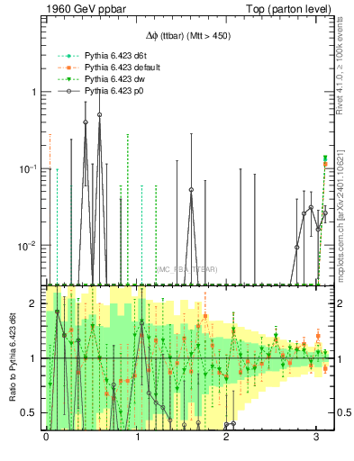 Plot of dphittbar.asym in 1960 GeV ppbar collisions