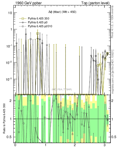 Plot of dphittbar.asym in 1960 GeV ppbar collisions