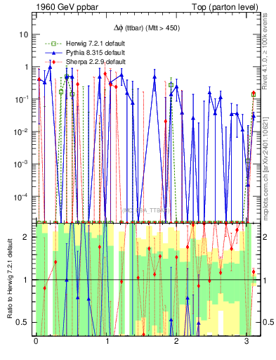Plot of dphittbar.asym in 1960 GeV ppbar collisions
