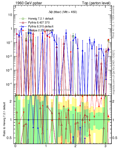 Plot of dphittbar.asym in 1960 GeV ppbar collisions