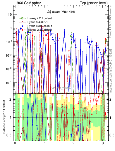 Plot of dphittbar.asym in 1960 GeV ppbar collisions