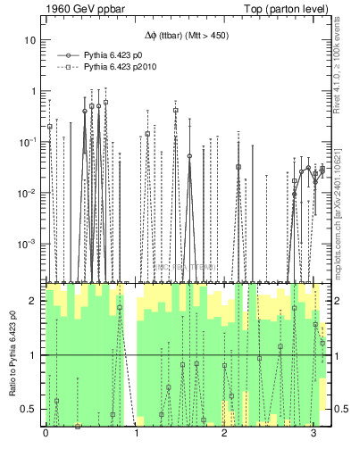 Plot of dphittbar.asym in 1960 GeV ppbar collisions