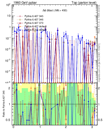 Plot of dphittbar.asym in 1960 GeV ppbar collisions