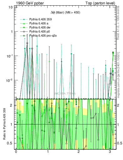Plot of dphittbar.asym in 1960 GeV ppbar collisions