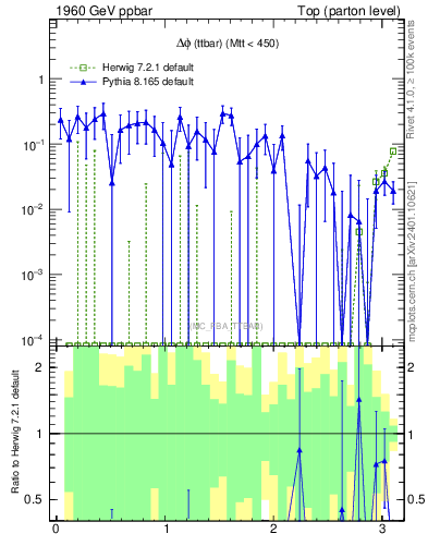 Plot of dphittbar.asym in 1960 GeV ppbar collisions