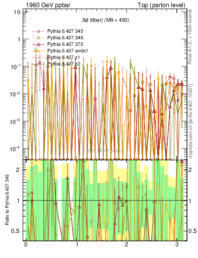 Plot of dphittbar.asym in 1960 GeV ppbar collisions