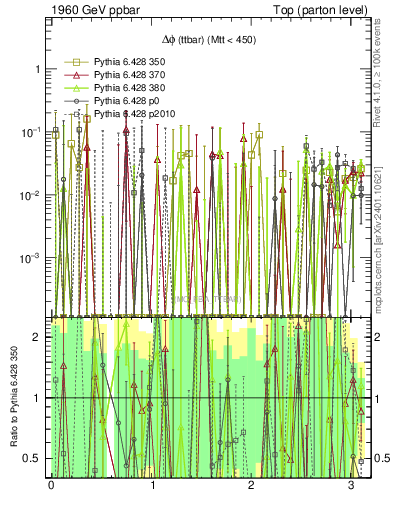 Plot of dphittbar.asym in 1960 GeV ppbar collisions