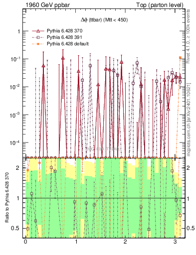 Plot of dphittbar.asym in 1960 GeV ppbar collisions