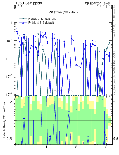 Plot of dphittbar.asym in 1960 GeV ppbar collisions