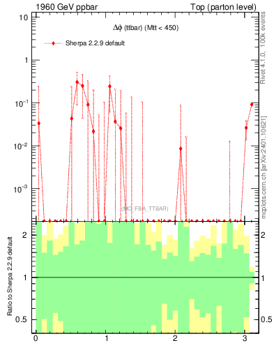 Plot of dphittbar.asym in 1960 GeV ppbar collisions