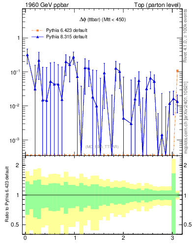 Plot of dphittbar.asym in 1960 GeV ppbar collisions