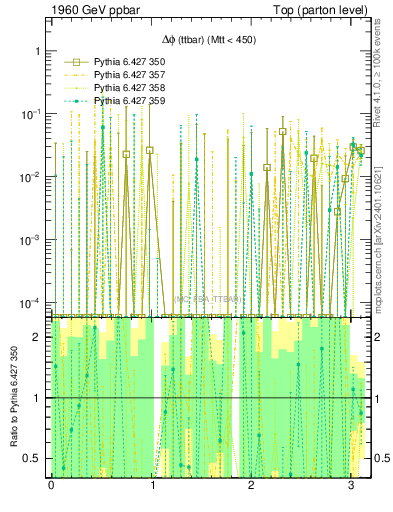 Plot of dphittbar.asym in 1960 GeV ppbar collisions